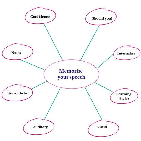 Should I Memorize My Speech Or Presentation Soft Skill Success