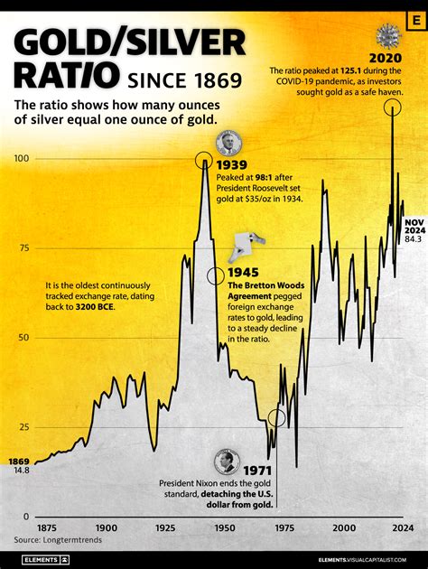Silver To Gold Ratio