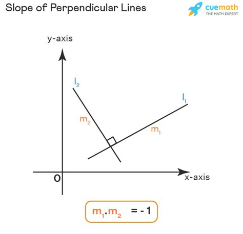 Slope of Perpendicular Lines Explained Simply
