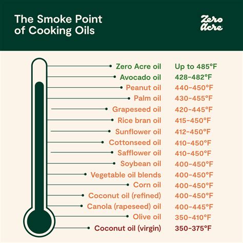 Smoke Point Virgin Coconut Oil Has A Relatively High Smoke Point