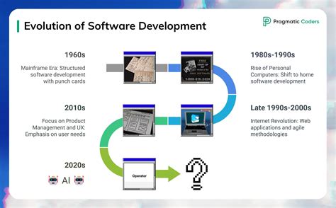 Software Development Evolution To Transformation Journey