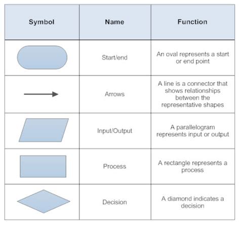 Start And End Symbol In Flowchart