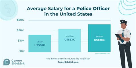 Starting Salary After 18 Months For Chicago Police Officers Is Now Along With Great Pay Enjoy Benefits Like A Paid Academy Tuition Reimbursement Medical Dental Vision Coverage A Pension Plan And