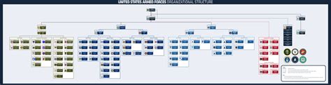 Structure Of The United States Armed Forces