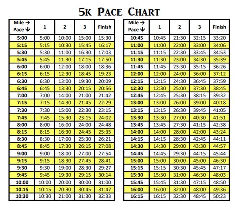 Sub 15 Minute 5K Pace Chart Running Pace Charts Mile Splits Amp Finish