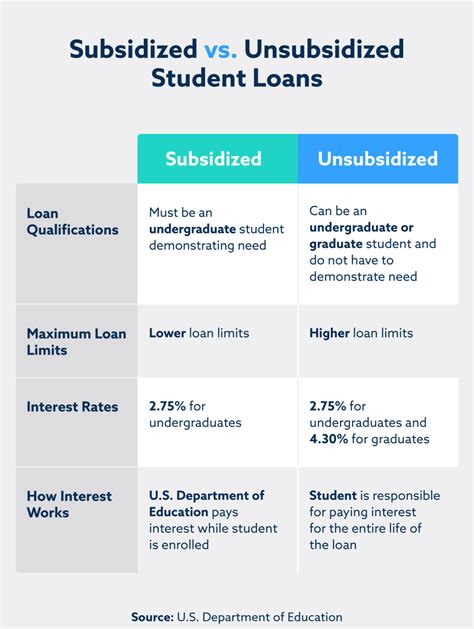 Decoding Sub vs Unsub Loan Secrets