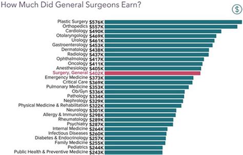 Surgeon Heart Salary: Top Income Secrets Revealed