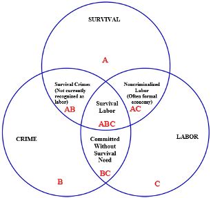 Survival Labor California Law Review