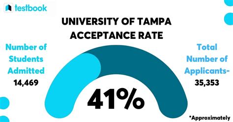 Tampa University Acceptance Rate