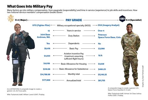 Tech Sergeant Air Force Salary