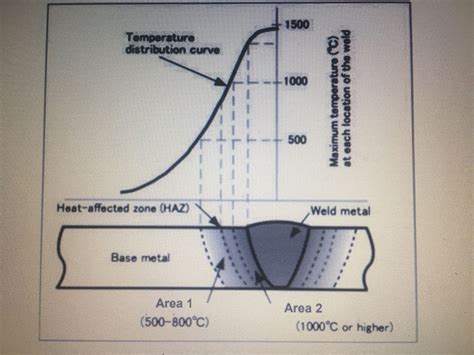 Temperature Distribution In The Welding Area In Relation To A B C Temperature Distribution In The Welding Area In Relation To A B C