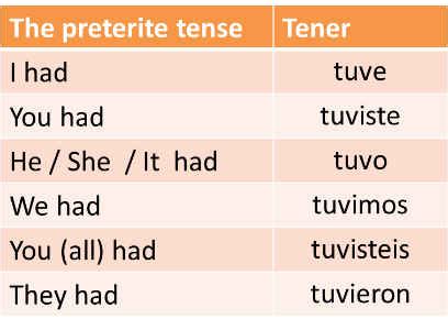 Mastering 'Tener' in Preterite Form