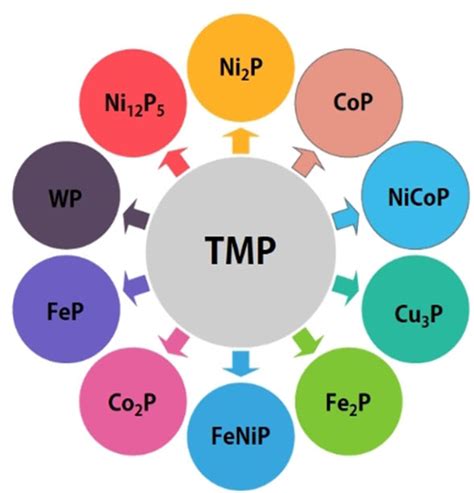 Don't Misuse Ternanry Metal Phosphides: A Common Mistake To Avoid