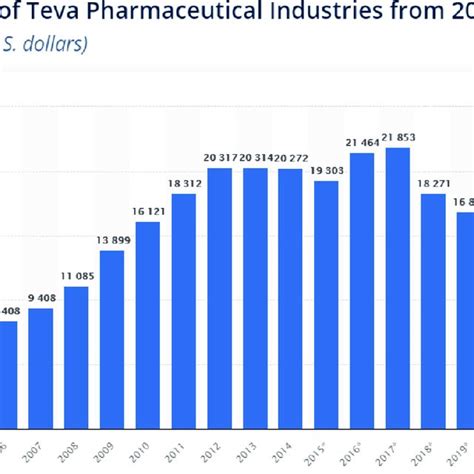 Teva Pharmaceutical Industries Stock