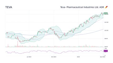 Teva Pharmaceutical Industries Teva Stock Price Today Zacks