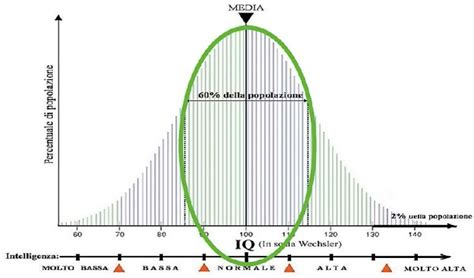 The Blue Curve Represents The Normal Distribution Of Intelligence Download Scientific Diagram
