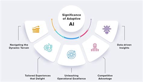 The Evolution Of Ai From Reactive Ai To Adaptive Ai