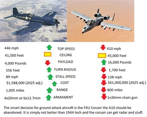 The F4u Corsair Should Replace The A10 Warthog R Noncredibledefense The F4u Corsair Should Replace The A10 Warthog R Noncredibledefense
