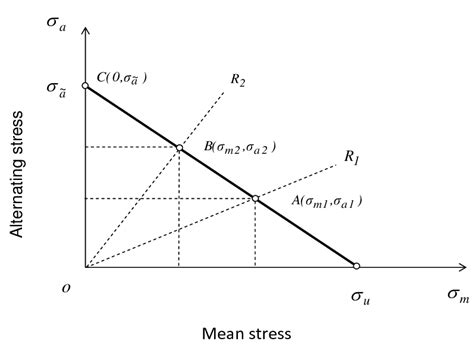 The Goodman Constant Fatigue Life Diagram Download Scientific Diagram