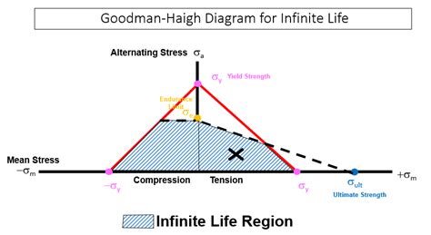 The Goodman Haigh Diagram For Infinite Life