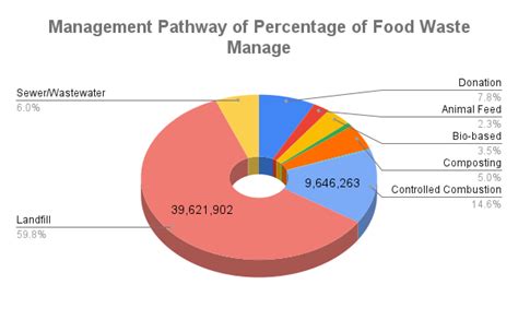 The Impact Of Food Waste Statistics Trends And Actionable Insights
