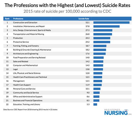 The Professions With Highest And Lowest Suicide Rates Priceonomics