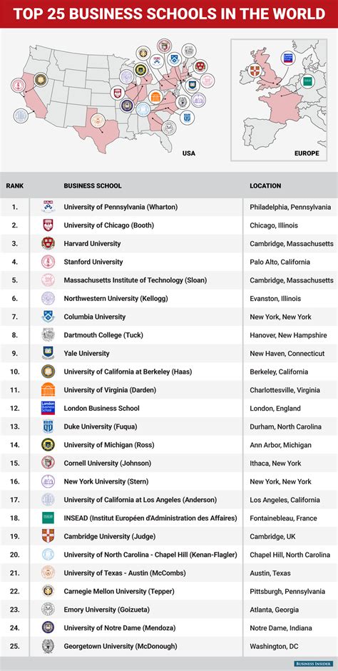 The Top 25 Business Schools In The World
