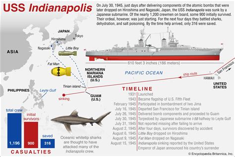 The Uss Indianapolis Shark Attack How The Sinking Of A World War Ii