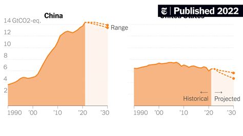 The World Is Falling Short Of Its Climate Goals Four Big Emitters Show
