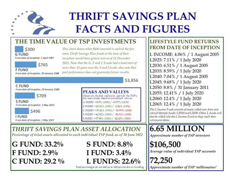 Thrift Savings Plan Tsp Resource Guide