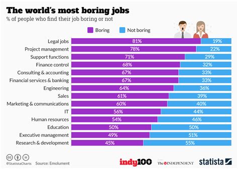 Top 3 Most Boring Jobs In My Opinion