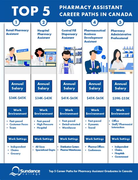 Top 5 Career Paths For Pharmacy Assistant Graduates