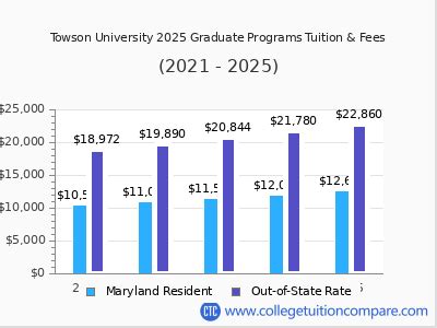 Towson University Tuition Fees Net Price