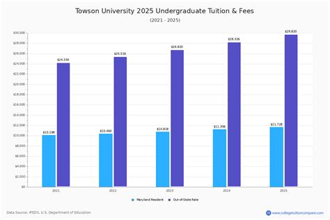 Tuition Fees At Towson University