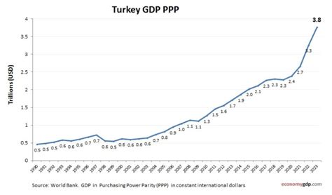 Turkey Human Capital And Gdp: Closing Skills Gaps For Faster Growth