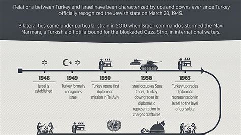 Turkey Israel Relations A Timeline