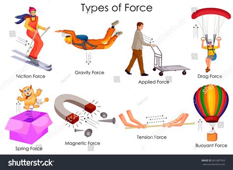 Types Of Force