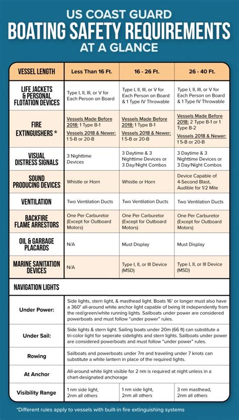 U S Coast Guard Requirements For Boats
