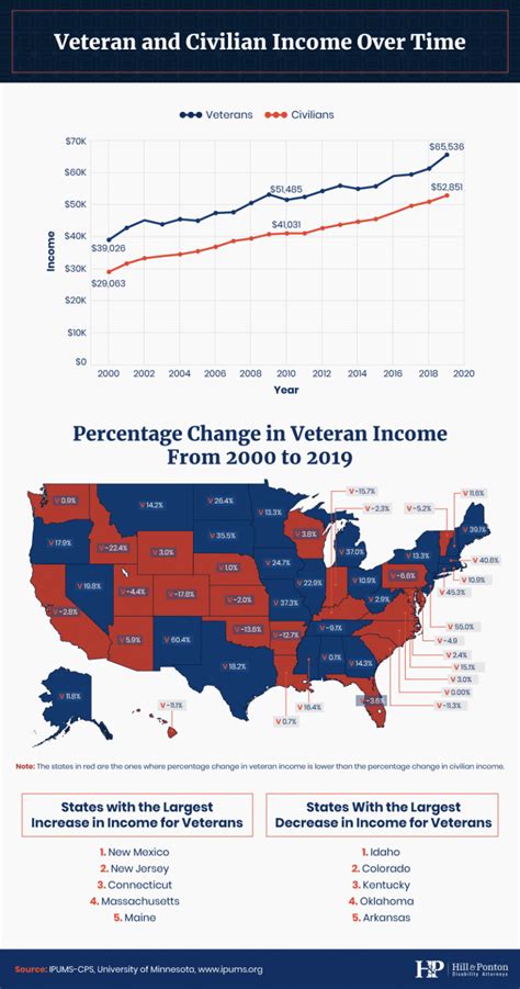 U S Veteran And Civilian Pay Comparison Statistics Hill Ponton P A