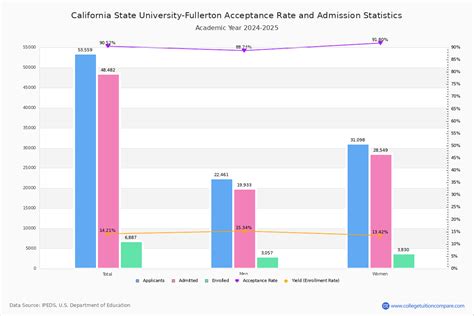 Uc Fullerton Acceptance Rate