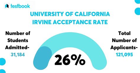 Uc Irvine Acceptance Rate Amp Admission Statistics Ivy Coach