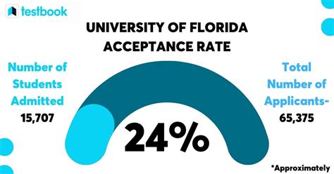 Uf Acceptance Rate