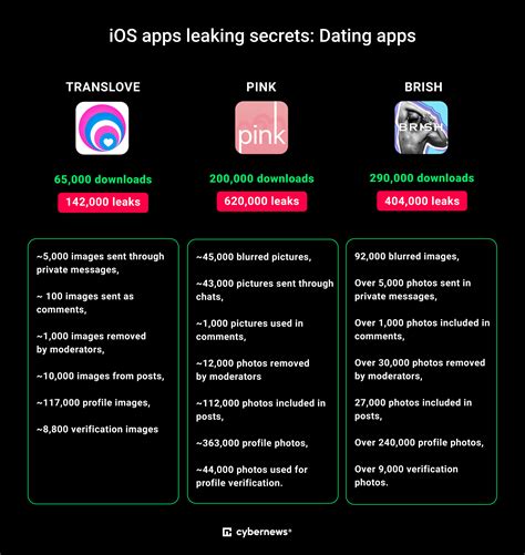Discover UK iOS Dating Trends