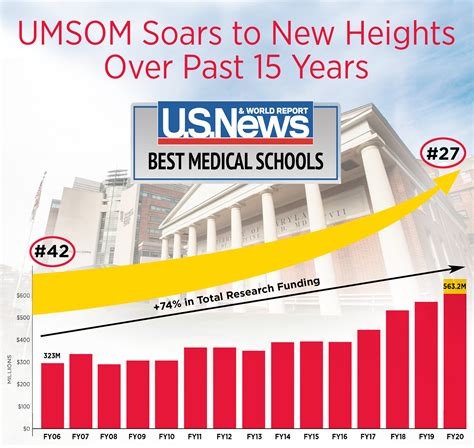 Umsom Soars To New Heights Over Past 15 Years University Of Maryland School Of Medicine