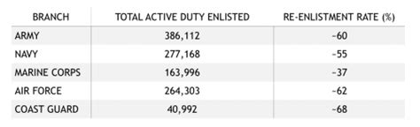 United States And Nato Military Services Re Enlistment Rate Comparisons And Findings Mountain Tactical Institute