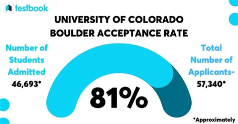 University Of Colorado Boulder Acceptance Rate 2022 Fastlagos