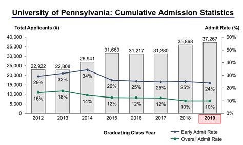 University Of Pennsylvania Admission Statistics