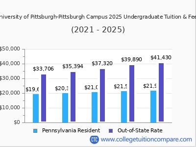 University Of Pittsburgh Pittsburgh Campus Tuition Fees