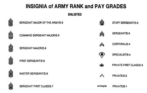 Us Army Pay Grades And Ranks Sitha Salary