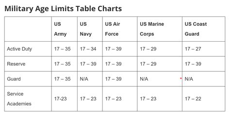 Us Ca Au Military Enlistment Age Limits